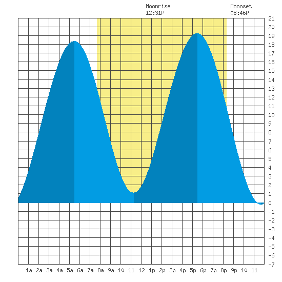 Anchor Point tide chart for Monday, September 18, 2023