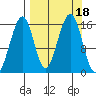 Anchor Point tide chart for Monday, September 18, 2023