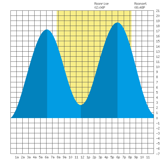 Anchor Point tide chart for Tuesday, September 19, 2023
