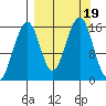 Anchor Point tide chart for Tuesday, September 19, 2023