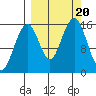 Anchor Point tide chart for Wednesday, September 20, 2023
