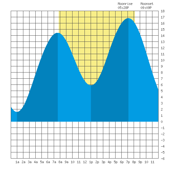 Anchor Point tide chart for Thursday, September 21, 2023