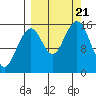 Anchor Point tide chart for Thursday, September 21, 2023