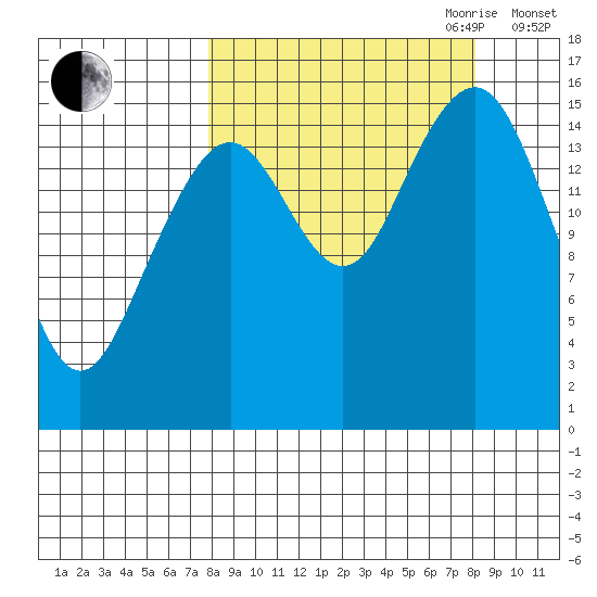 Anchor Point tide chart for Friday, September 22, 2023