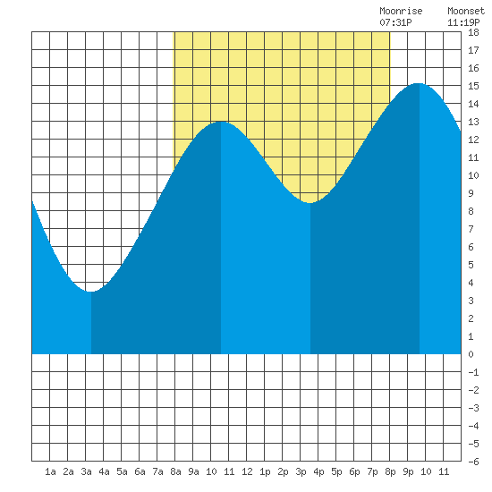 Anchor Point tide chart for Saturday, September 23, 2023