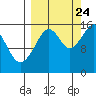 Anchor Point tide chart for Sunday, September 24, 2023