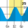 Anchor Point tide chart for Monday, September 25, 2023