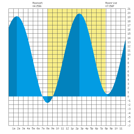 Anchor Point tide chart for Wednesday, September 27, 2023