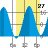 Anchor Point tide chart for Wednesday, September 27, 2023