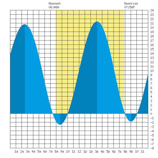 Anchor Point tide chart for Thursday, September 28, 2023