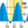 Anchor Point tide chart for Thursday, September 28, 2023