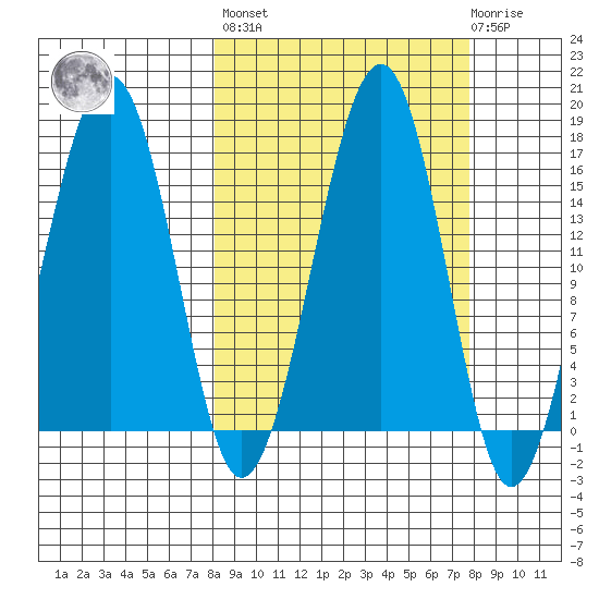 Anchor Point tide chart for Friday, September 29, 2023