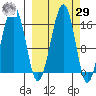 Anchor Point tide chart for Friday, September 29, 2023