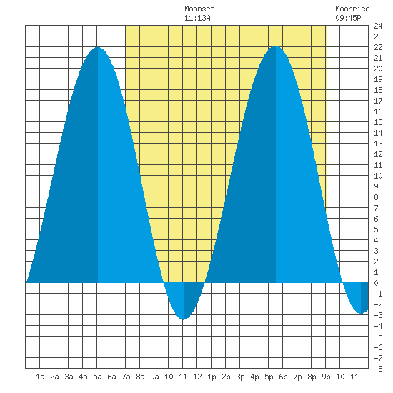Anchor Point tide chart for Saturday, September 2, 2023