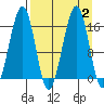 Anchor Point tide chart for Saturday, September 2, 2023