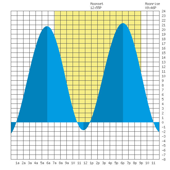 Anchor Point tide chart for Sunday, September 3, 2023