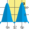 Anchor Point tide chart for Sunday, September 3, 2023