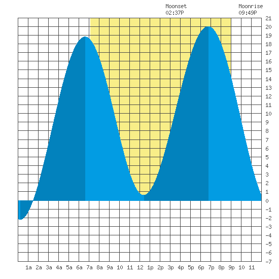 Anchor Point tide chart for Monday, September 4, 2023