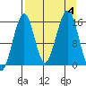 Anchor Point tide chart for Monday, September 4, 2023