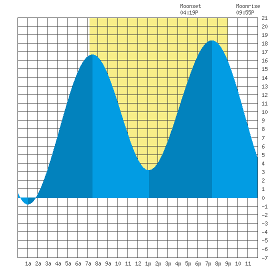Anchor Point tide chart for Tuesday, September 5, 2023