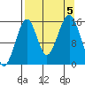 Anchor Point tide chart for Tuesday, September 5, 2023
