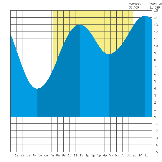 Anchor Point tide chart for Friday, September 8, 2023