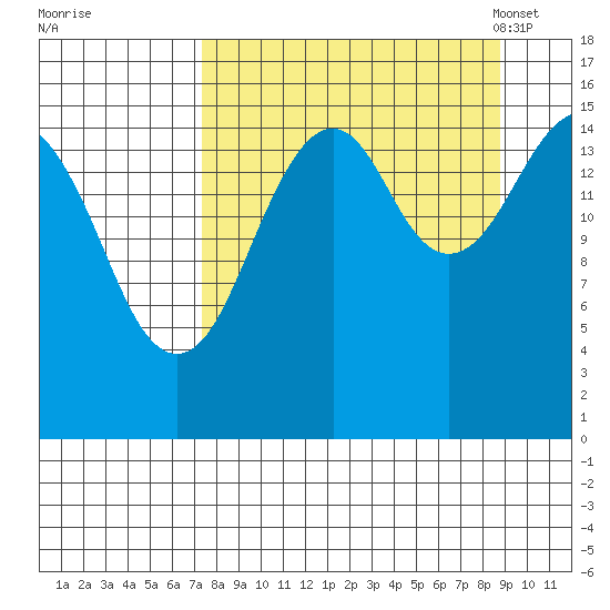 Anchor Point tide chart for Saturday, September 9, 2023