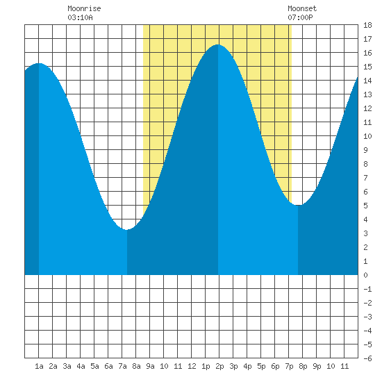 Anchor Point tide chart for Tuesday, October 10, 2023