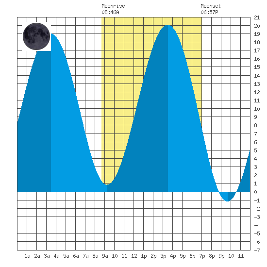Anchor Point tide chart for Saturday, October 14, 2023