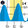 Anchor Point tide chart for Saturday, October 14, 2023