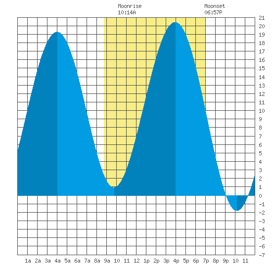 Anchor Point tide chart for Sunday, October 15, 2023