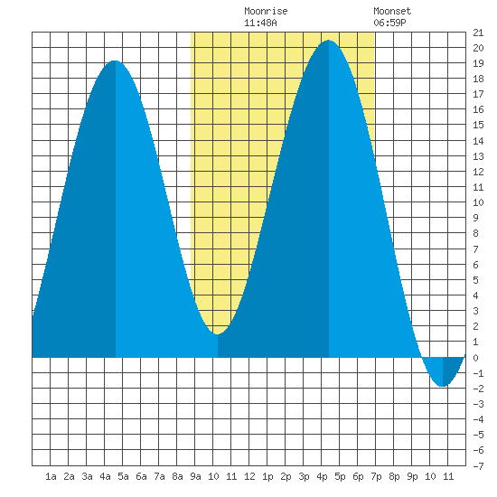 Anchor Point tide chart for Monday, October 16, 2023