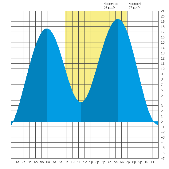 Anchor Point tide chart for Wednesday, October 18, 2023