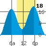 Anchor Point tide chart for Wednesday, October 18, 2023