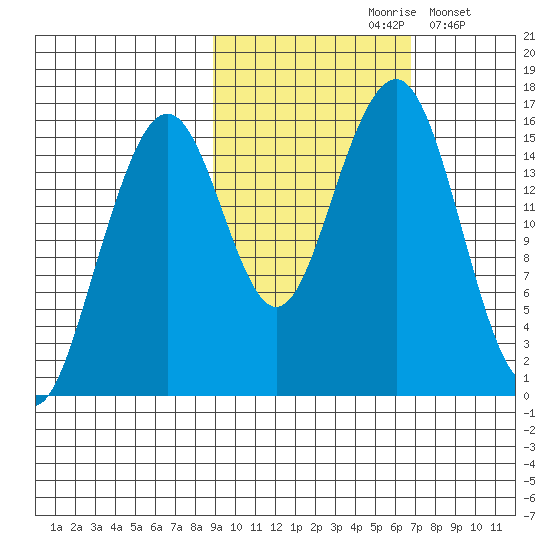 Anchor Point tide chart for Thursday, October 19, 2023