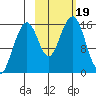 Anchor Point tide chart for Thursday, October 19, 2023