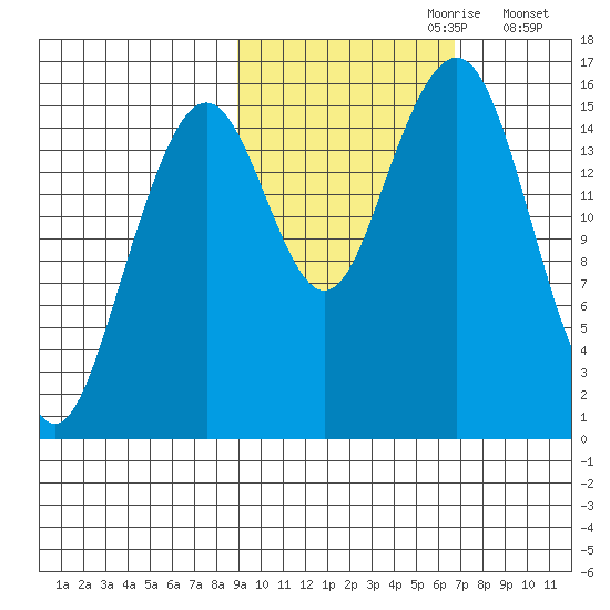 Anchor Point tide chart for Friday, October 20, 2023
