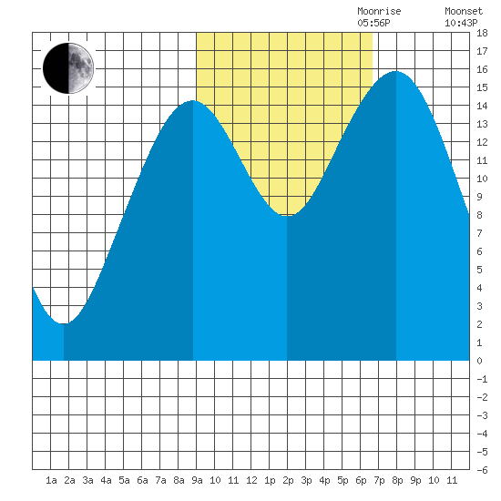 Anchor Point tide chart for Saturday, October 21, 2023