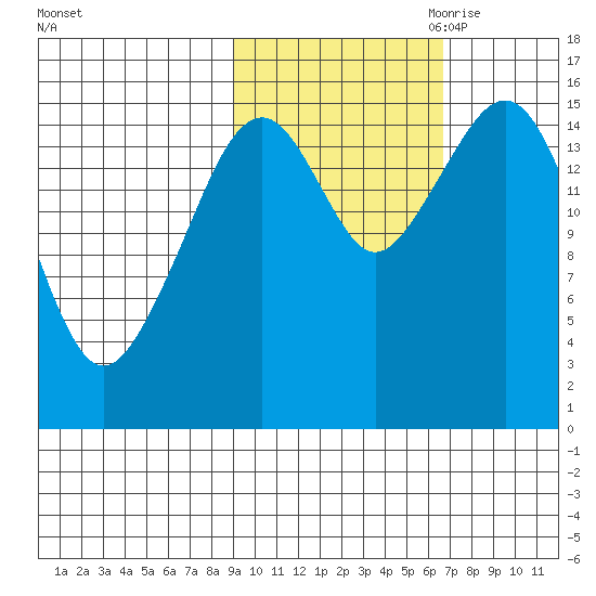 Anchor Point tide chart for Sunday, October 22, 2023