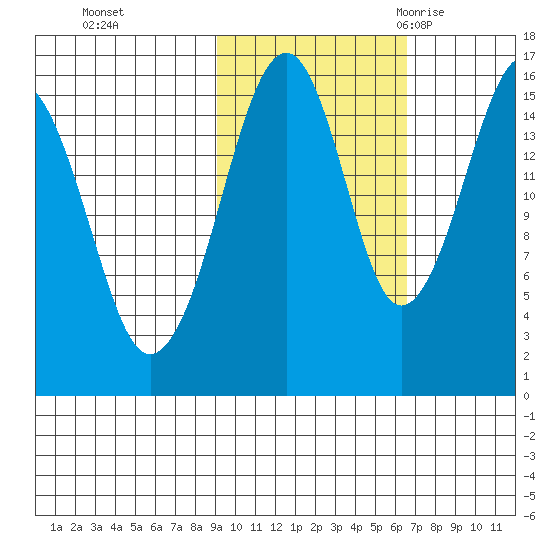Anchor Point tide chart for Tuesday, October 24, 2023