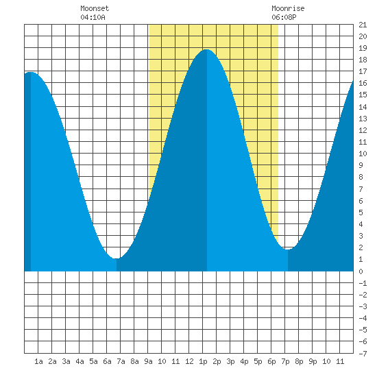 Anchor Point tide chart for Wednesday, October 25, 2023