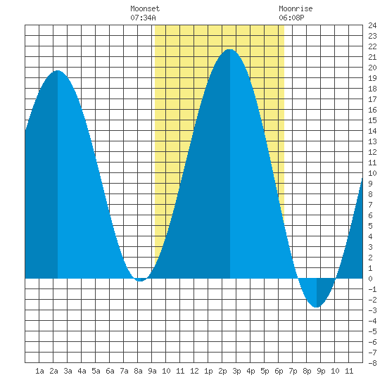 Anchor Point tide chart for Friday, October 27, 2023