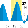 Anchor Point tide chart for Friday, October 27, 2023