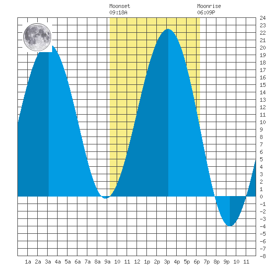 Anchor Point tide chart for Saturday, October 28, 2023
