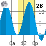 Anchor Point tide chart for Saturday, October 28, 2023