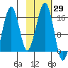 Anchor Point tide chart for Sunday, October 29, 2023