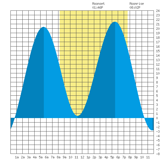 Anchor Point tide chart for Monday, October 2, 2023