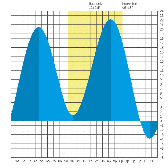 Anchor Point tide chart for Monday, October 30, 2023