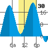 Anchor Point tide chart for Monday, October 30, 2023