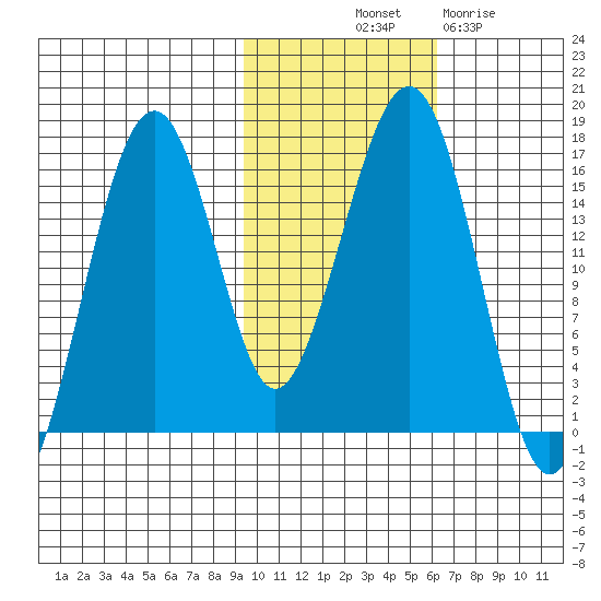Anchor Point tide chart for Tuesday, October 31, 2023